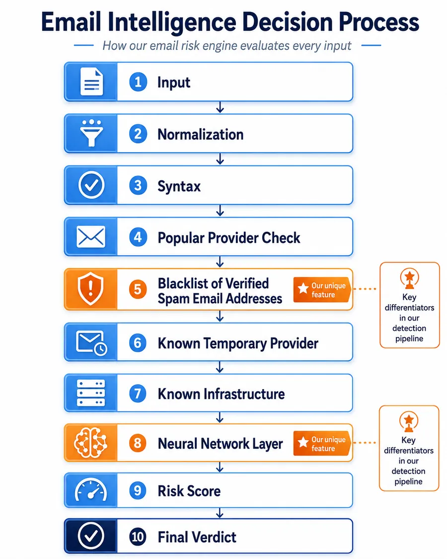 VerifyAtlas layered email risk detection pipeline