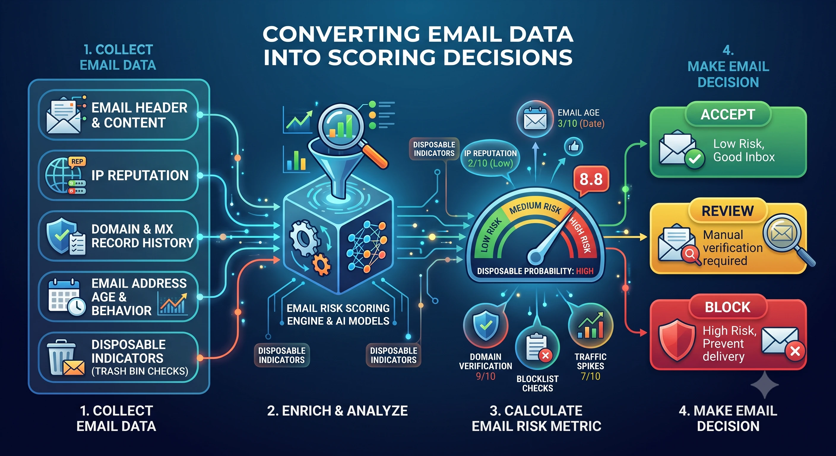 Converting email data into scoring decisions