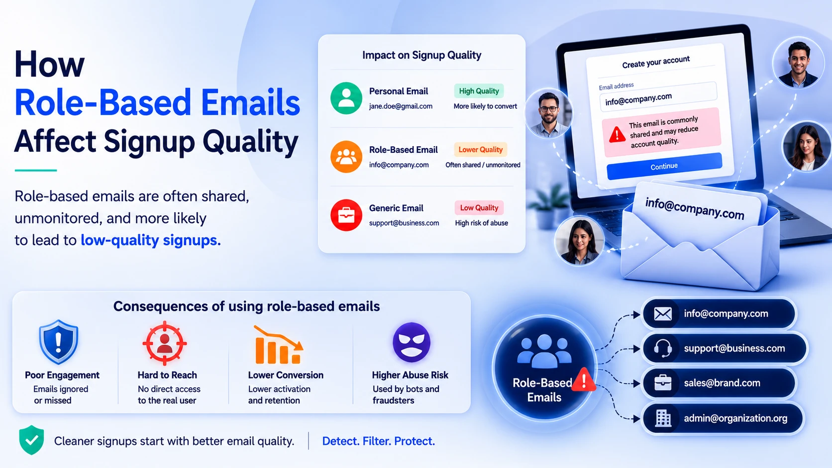 How role-based emails affect signup quality