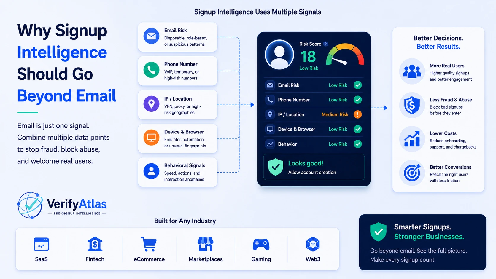 Why signup intelligence should go beyond email