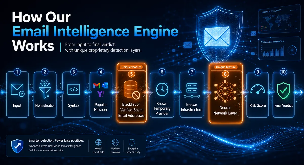 Why traditional disposable email detection is no longer enough